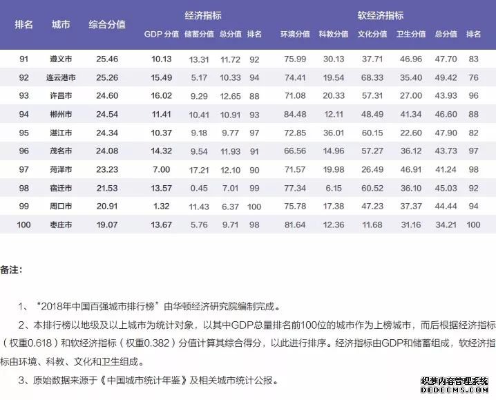 2018年中国百强城市排行榜出炉了~