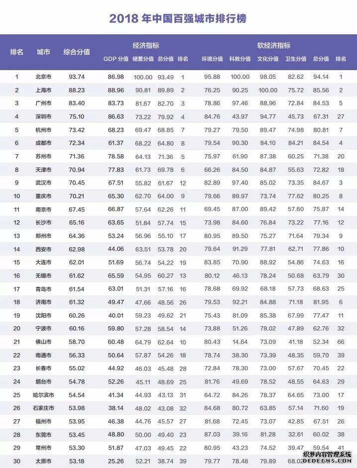 2018年中国百强城市排行榜出炉了~