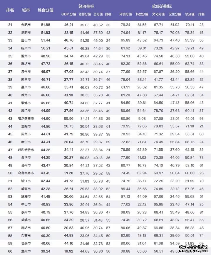 2018年中国百强城市排行榜出炉了~