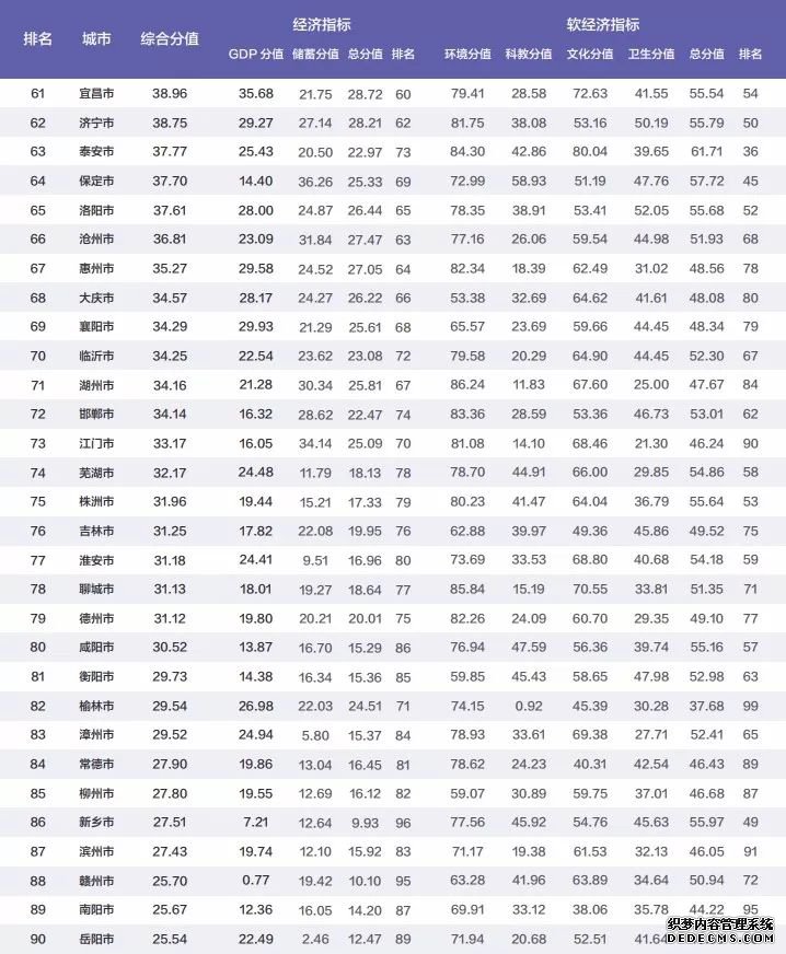 2018年中国百强城市排行榜出炉了~