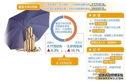 3800亿元社保降费给企业添动力